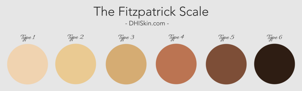 Цветотип кожи по Фитцпатрику. Классификация Фицпатрика. Fitzpatrick Scale. Шкала Фицпатрика.