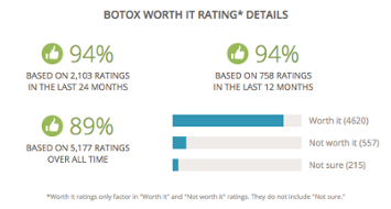 botox satisfaction rates